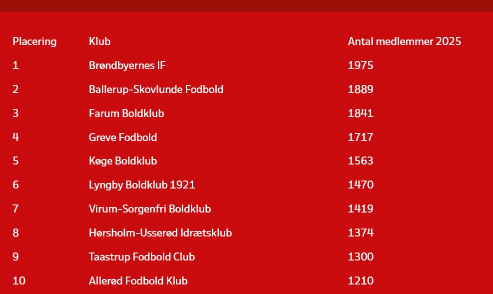 NY MEDLEMSFREMGANG TIL BSF - NÆSTSTØRSTE FORENING UNDER DBU SJÆLLAND
